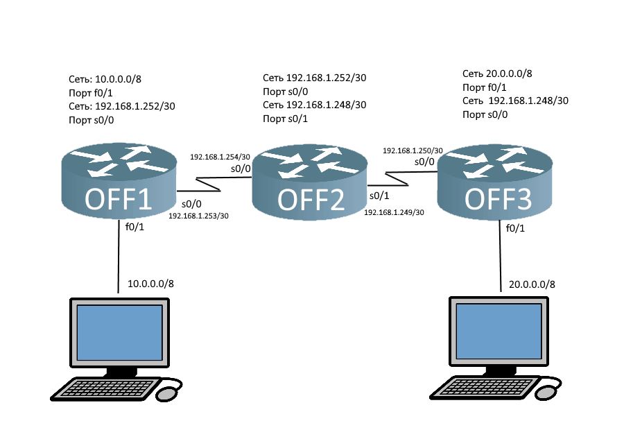 сеть, работающая по протоколу маршрутизации RIP