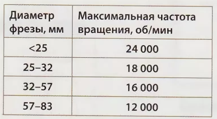 скорость резания древесины. обороты для фрезы по дереву. частота вращения фрезы формула. режимы резания токарная обработка формулы. таблица подачи фрез для чпу.