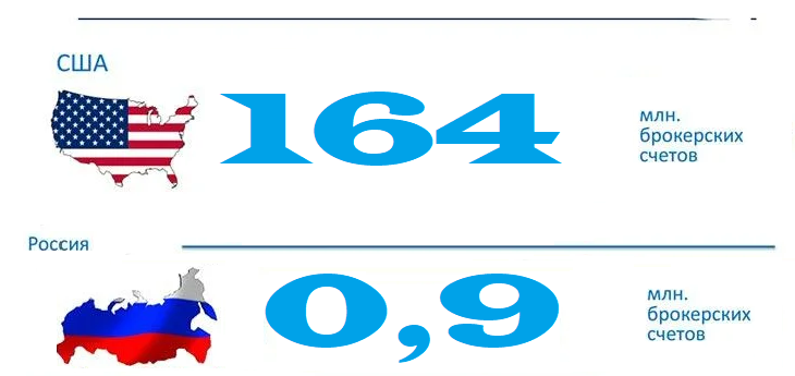 Брокерских счетов. Количество брокерских счетов в США. Статистика брокерских счетов в России 2020. Число брокерских счетов на NASDAQ. Американские брокеры количество счетов.