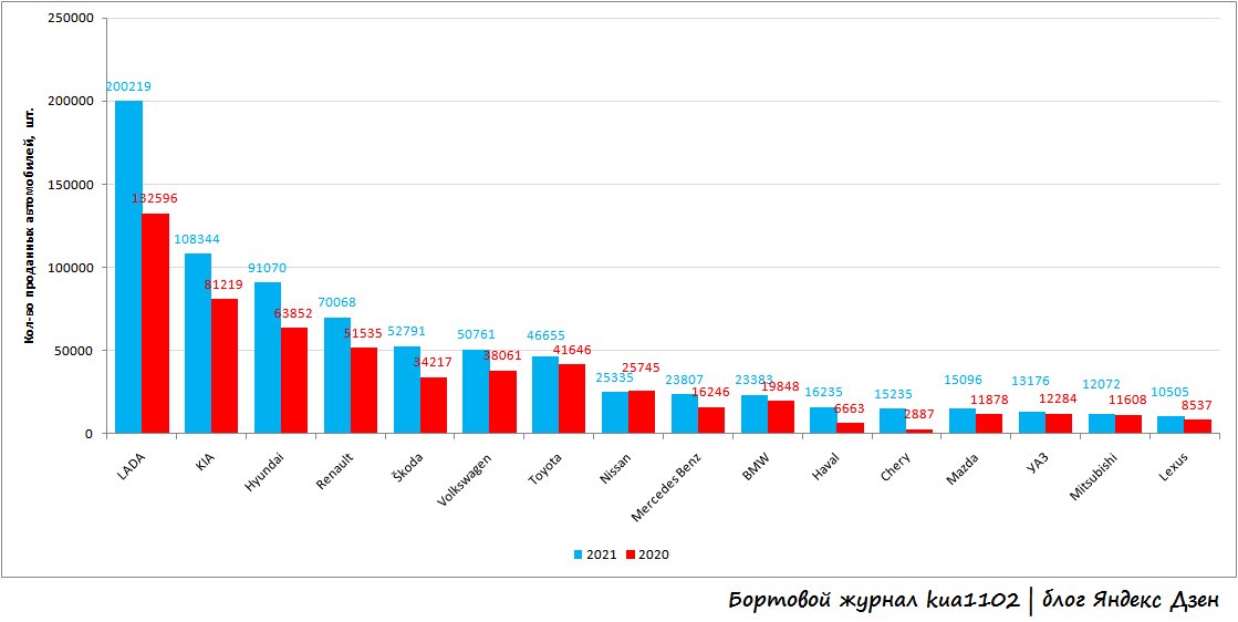 Объемы реализации новых автомобилей за первые 6 месяцев 2020 и 2021 годов. Автор графики kua1102