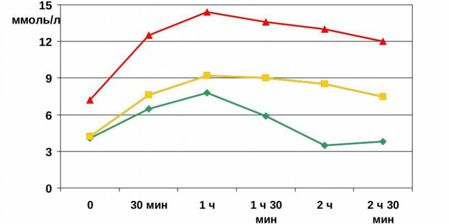 Эффективный метод диагностики сахарного диабета