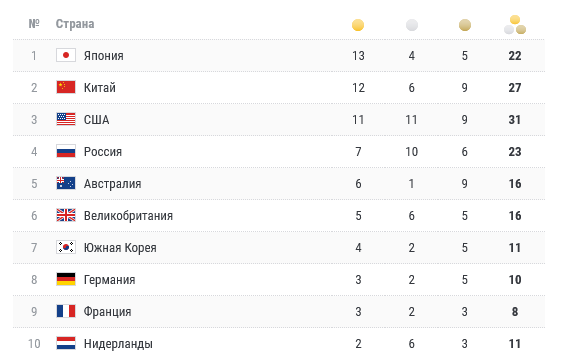 Сегодня, 28 июля, на летних Олимпийских играх в Токио (Япония) были разыграны 23 комплекта наград. В медальном зачёте лидирует сборная Японии, в активе которой 13 золотых, 4 серебряных и 5 бронзовых медалей. На втором месте — Китай (12-6-9), на третьем — США (11-11-9).

Россия располагается на четвёртой позиции: 7 золотых, 10 серебряных и 6 бронзовых наград. Сегодня российские спортсмены завоевали 5 медалей: серебро — Мартин Малютин, Иван Гирёв, Евгений Рылов, Михаил Довгалюк (плавание, эстафета, 4х200 м вольным стилем), женская и мужская сборные России (баскетбол 3х3); бронза — Мадина Таймазова (дзюдо), Никита Нагорный (спортивная гимнастика, многоборье).
