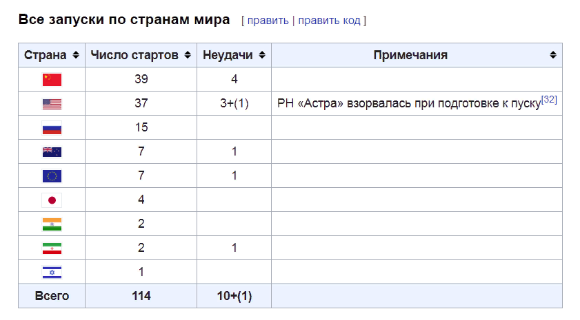 Количество космических запусков по странам 2021. Количество космических запусков по странам 2022.