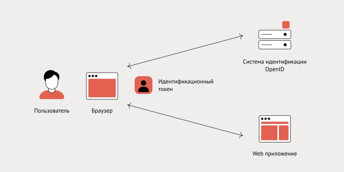 Токен для маркировки рекламы. Токен. Мас токен. Что такое токен простыми словами. Access token.