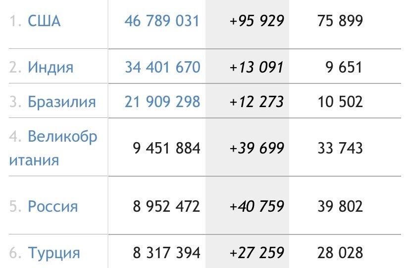 Информация по числу случаев взята с сайта Gogovru, а по числу привитых с сайта яндекса