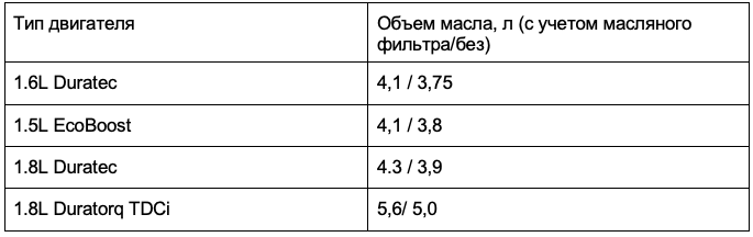 Объём масла в двигателе Ford Focus