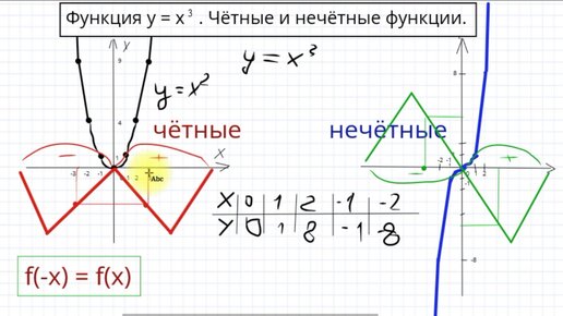 Четность функции y 1 x. Функция y x 2 четная или нечетная. График кубической функции. Свойства Графика Базовая математика. Y(X) =2-3x четная или нечетная