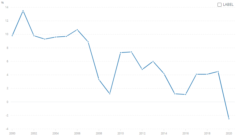 Темпы роста ВВП Казахстана, %, 2000-2020