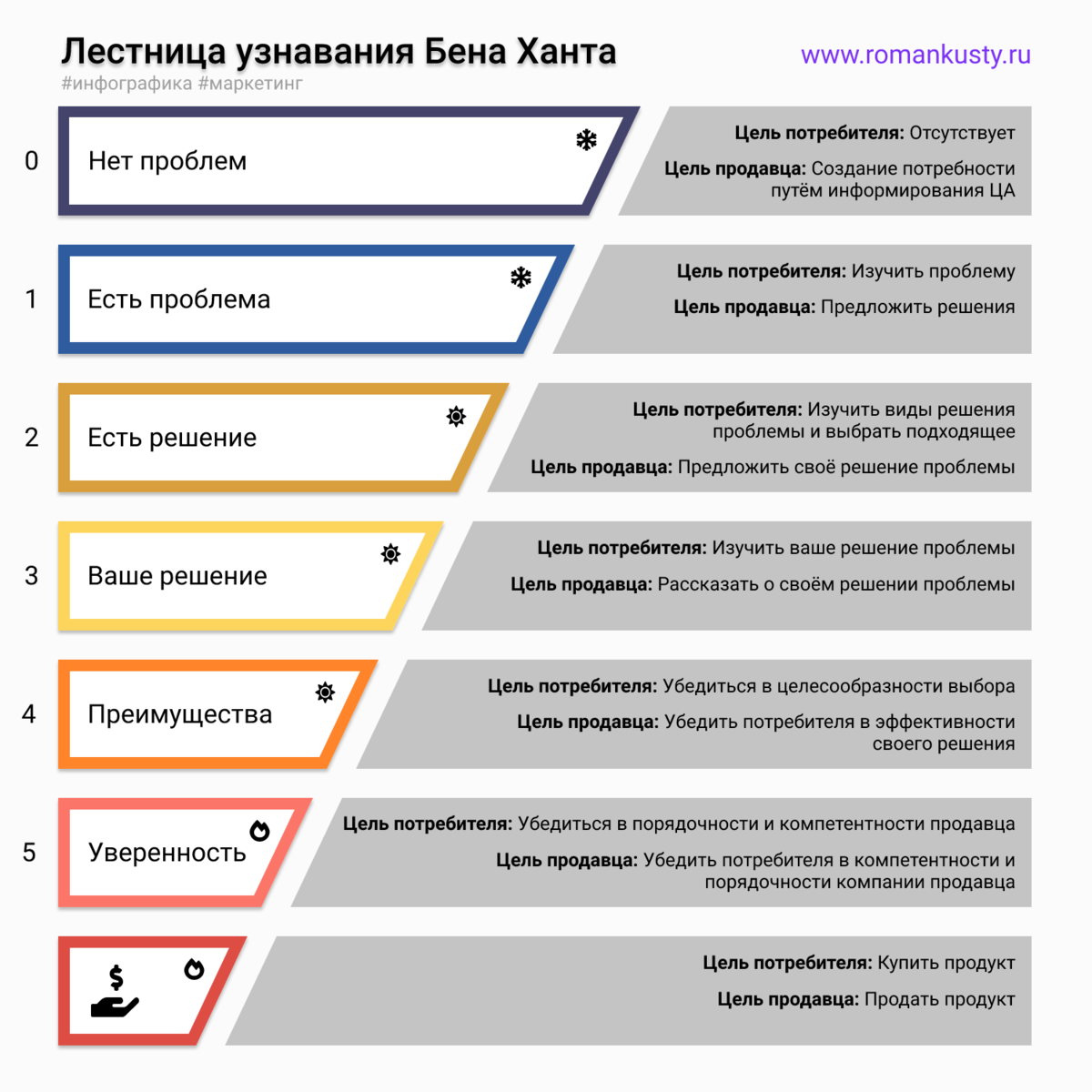 Лестница ханта примеры. Лестница узнавания Бена ханта. Лестница Бена ханта воронка продаж. Пирамида потребностей ханта. Лестница Бена ханта таблица.