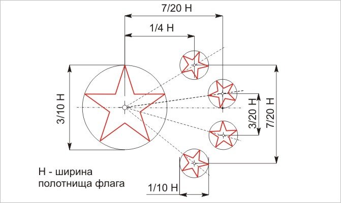 Правильные относительные размеры звездочек на флаге КНР.