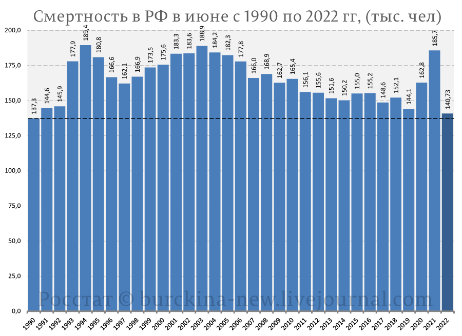 Смертность в 2021 году. Планы рождаемости. Рождаемость по годам. Рождаемость в России. Рождаемость в России по годам.