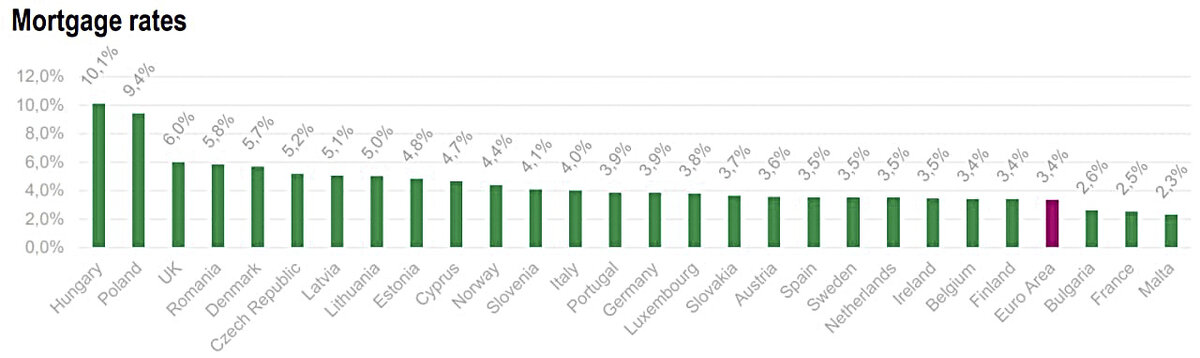 Средняя ставка по ипотечному кредиту в Европе поднялась с 1,3% в конце 2021 года до 3,4% по итогам первого квартала 2023 года.-2