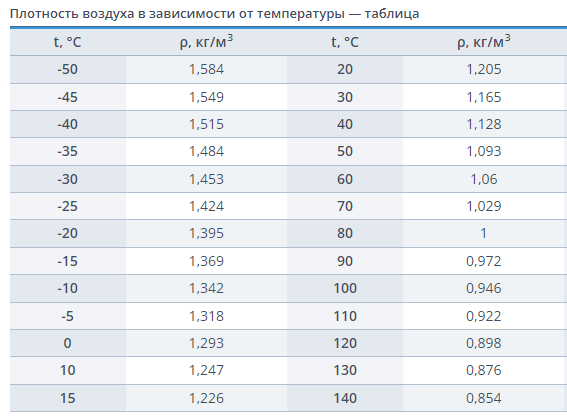 Плотность воздуха в зависимости от температуры