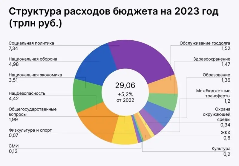 Расходы бюджета России в 2023 году. Фото: pinimg.com
