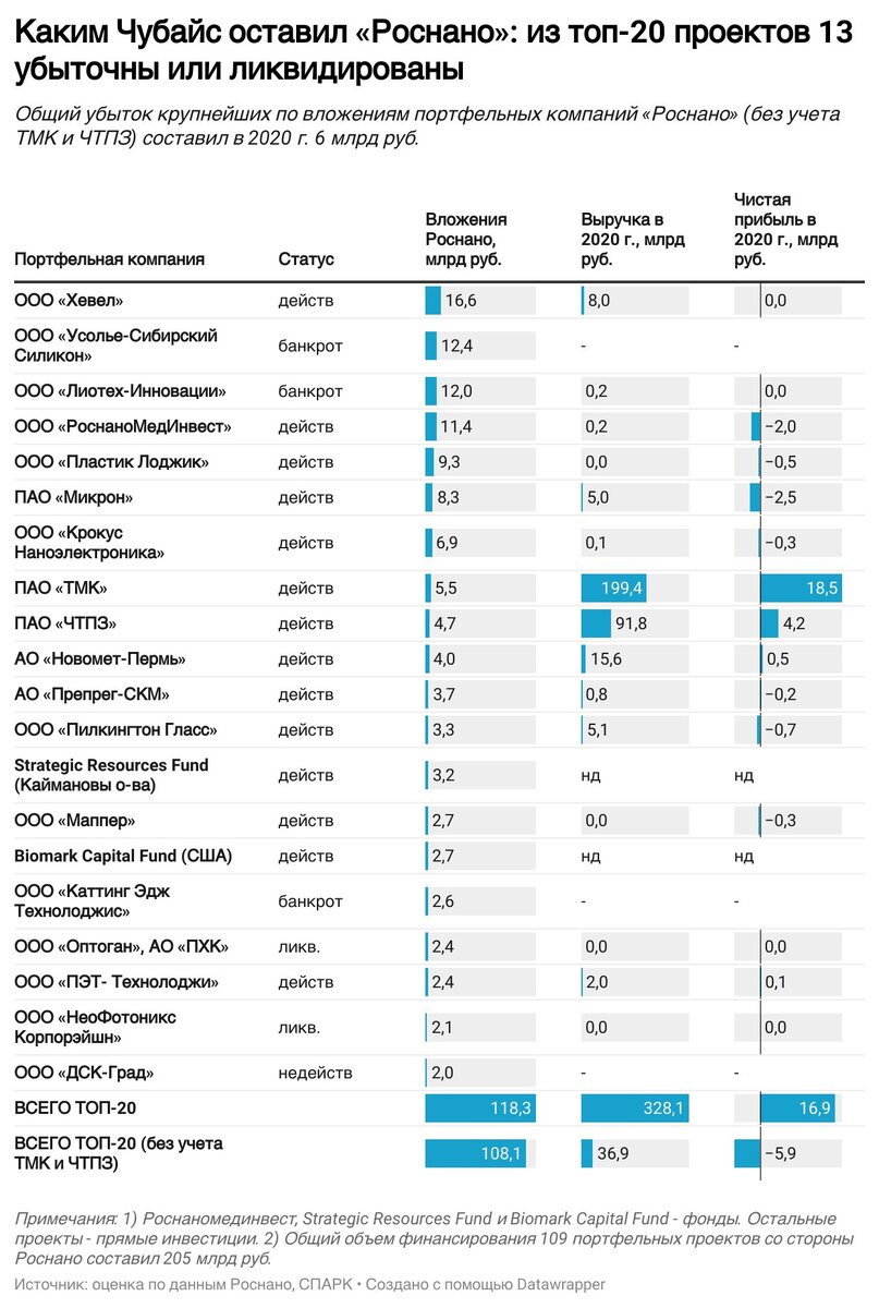 Потери Роснано при Чубайсе превысили 67% вложений