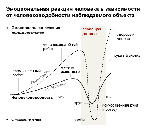 "Зловещая долина" находится как раз где-то между человекоподобным роботом и здоровым человеком
