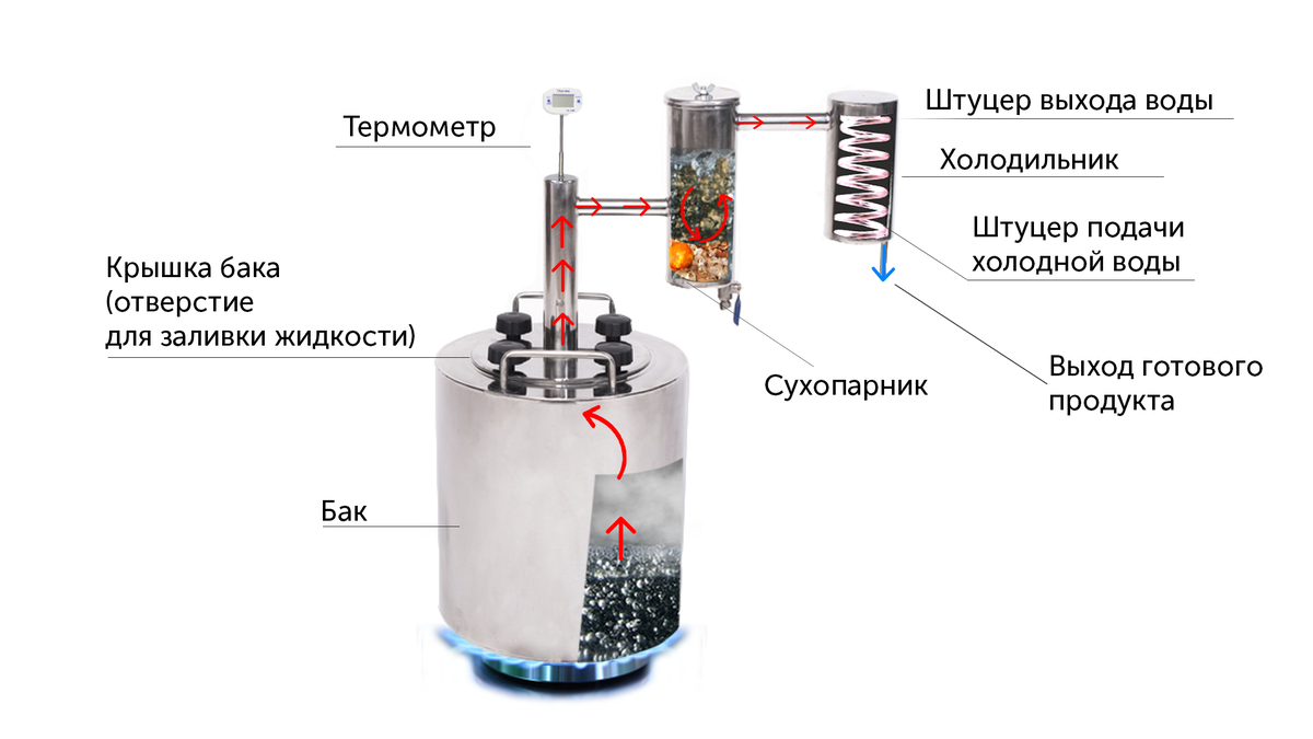 Классический дистиллятор с сухопарником