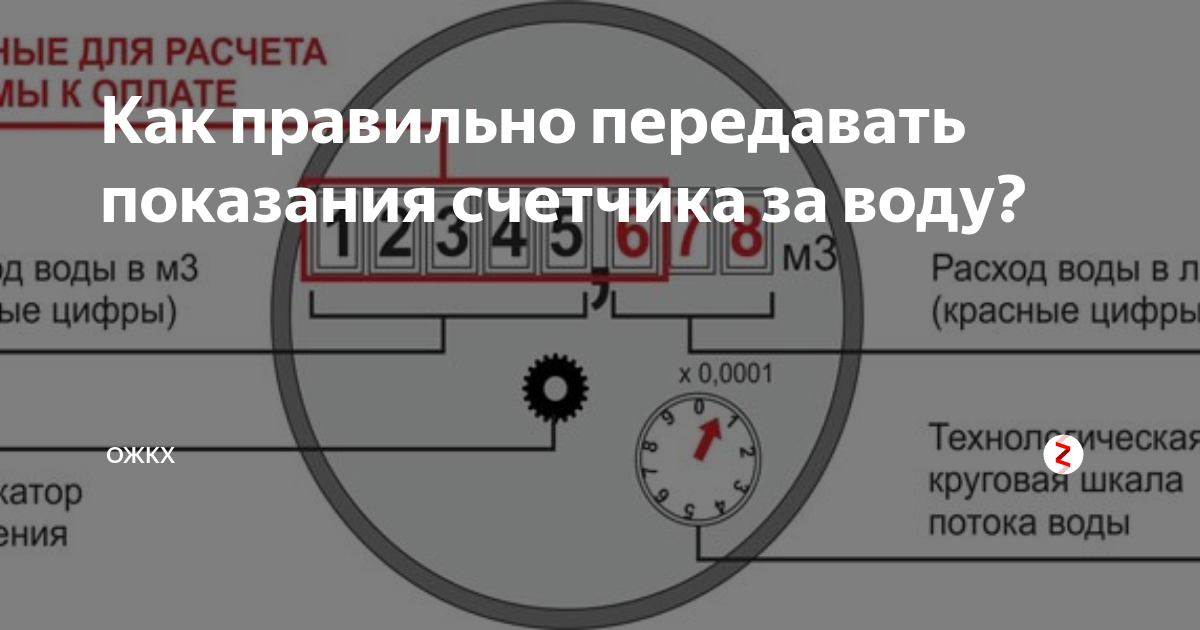 Показания счетчиков жилищный стандарт. Как правильно снимать показания.