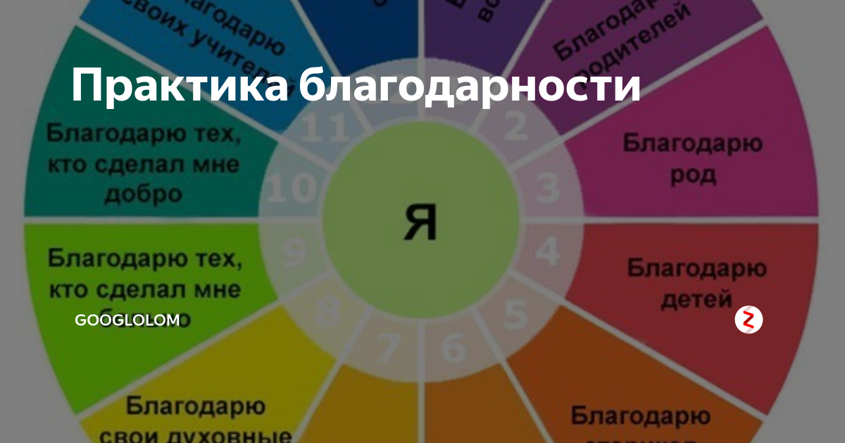 Практика благодарности роду. Практика благодарности. Практика благодарности Вселенной. Пятиточие практика Благодарения.