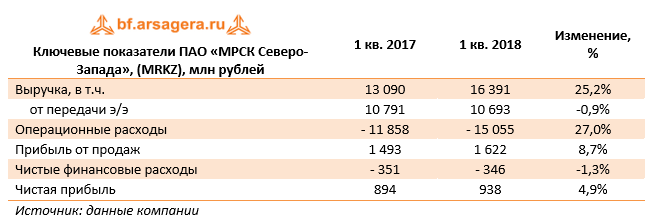 Северо запада акции. Ключевые правила безопасности действующие в ПАО МРСК.