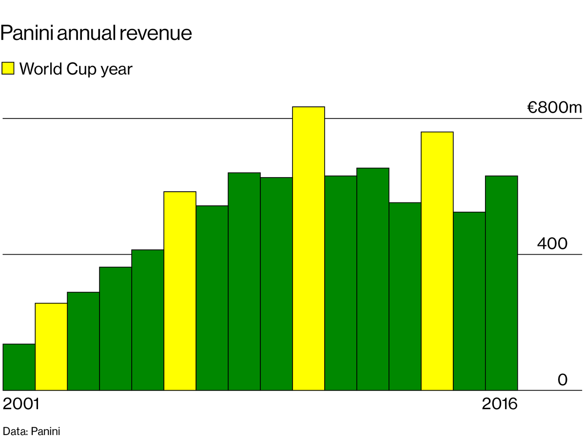 График ежегодного дохода Panini