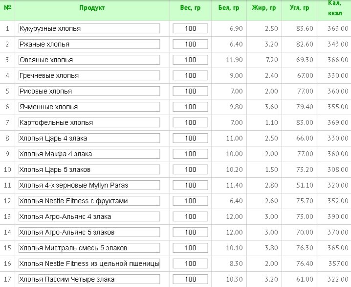 Таблицы калорийности