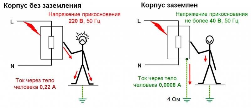 Зачем заземлять электрическое оборудование? - Лабораторные измерения и охрана труда