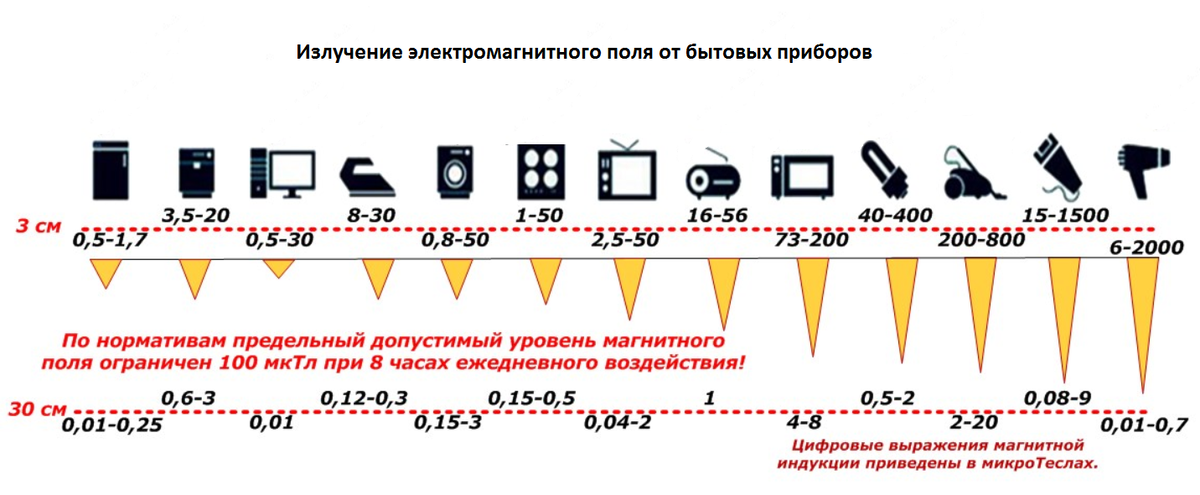 Насколько превышен. Диапазон излучения электромагнитного полнябытовых приборов. Нормы электромагнитного излучения бытовых приборов таблица. Таблица влияние электромагнитного излучения. Диапазон излучения электромагнитных волн бытовых приборов.