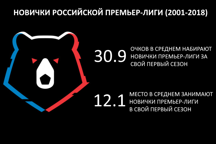 В среднем новички Премьер-лиги набирают по 30,9 очков за свой первый чемпионат. Много это или мало? За те же 17 последних сезонов команда с таким количеством очков выше 11-го места ни разу бы не поднялась. А, например, в прошлом сезоне с таким количеством очков она стала бы лишь 14-й и защищала бы свое право остаться в Премьер-лиге через стыковые матчи. В среднем же новички занимают 12-е место в свой первый сезон в высшем дивизионе.