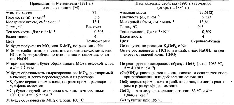 Сравнительная характеристика экасилиция и германия, таблица из книги "Chemistry of the Elements, N.N. Greenwood and A. Ernshaw", 3-е издание, перевод с английского