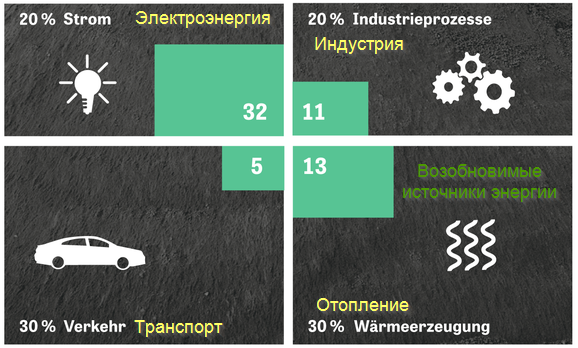 Доля энергии из возобновляемых источников на сегодняшний день 