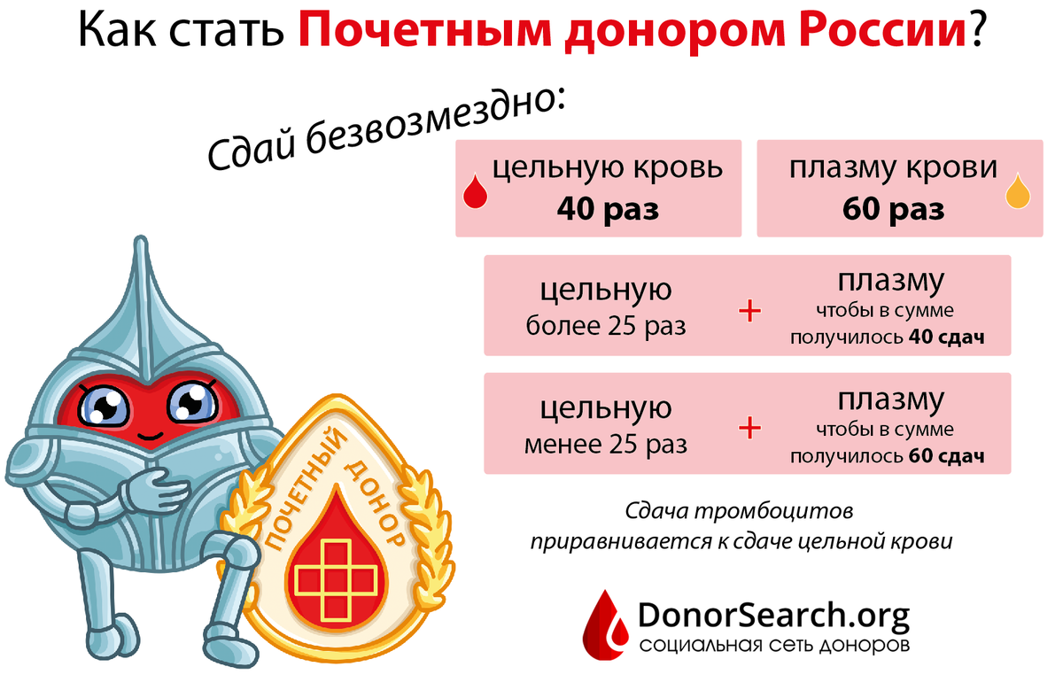 Меры социальной поддержки почетным донорам