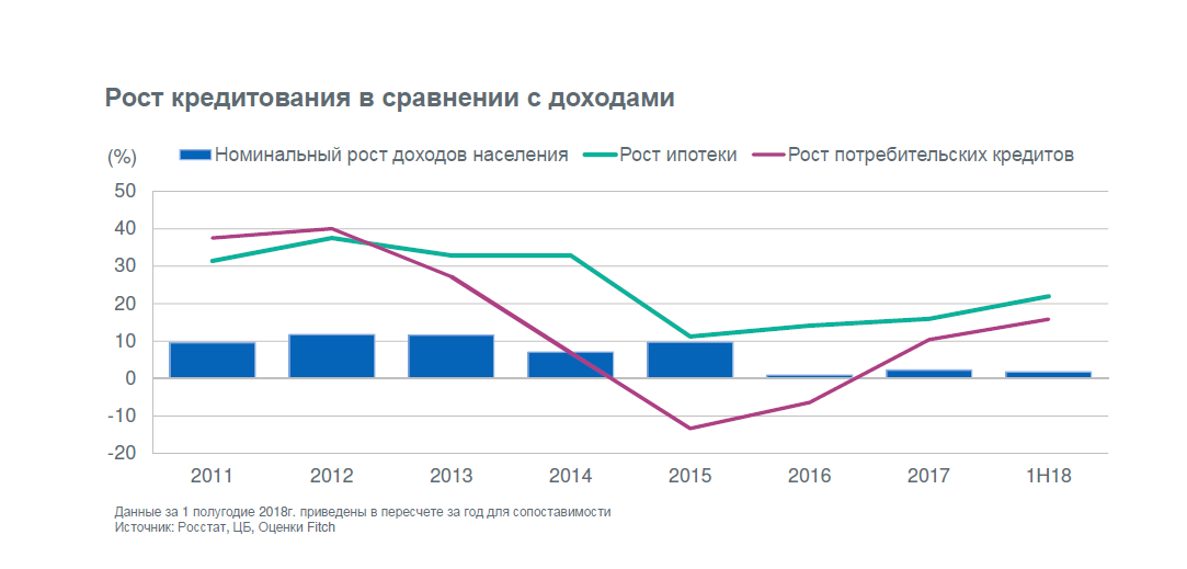 Рост кредит. Рост кредитов. Рост потребительских кредитов. Рост потребительского кредитования. Рост доходов населения.