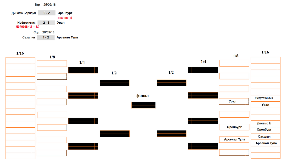 Турнирная таблица кубок губернатора