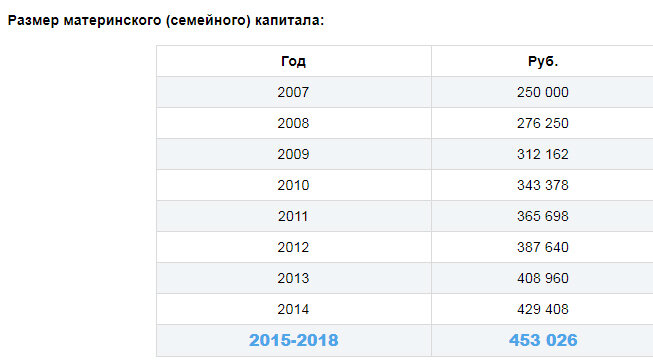 Сумма год рождения. Материнский капитал на второго ребенка рожденного в 2011 году сумма. Размер материнского капитала за второго ребенка. Материнский капитал за 2 ребенка в 2019 году сумма. Сумма материнского капитала в 2011 году на второго ребенка.