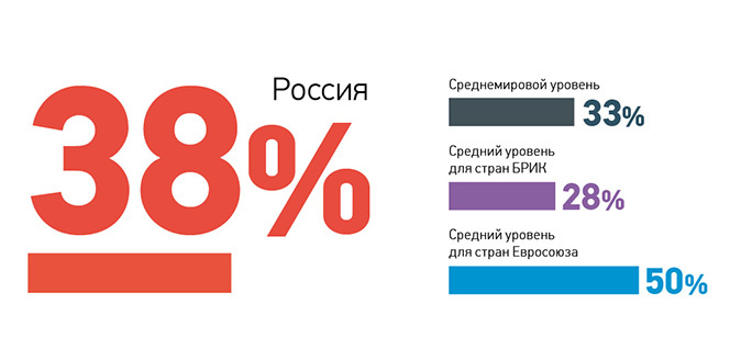 Финансовая грамотность населения (по данным S&P) 