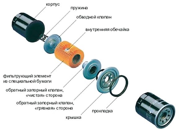 Анатомия масляного фильтра