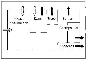 Принципиальная схема: светлые стрелки - приток, черные - вытяжка.