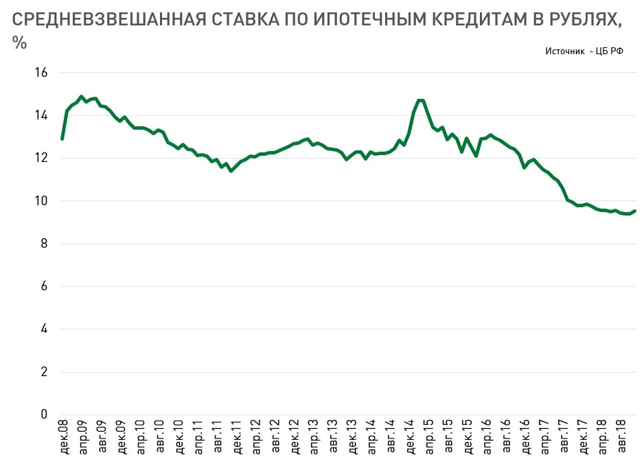 Изменения по ипотеке. Динамика ипотечных ставок за 10 лет. Процентные ставки по ипотеке за 10 лет. Динамика ставки по ипотеке. Процентная ставка по ипотеке по годам.