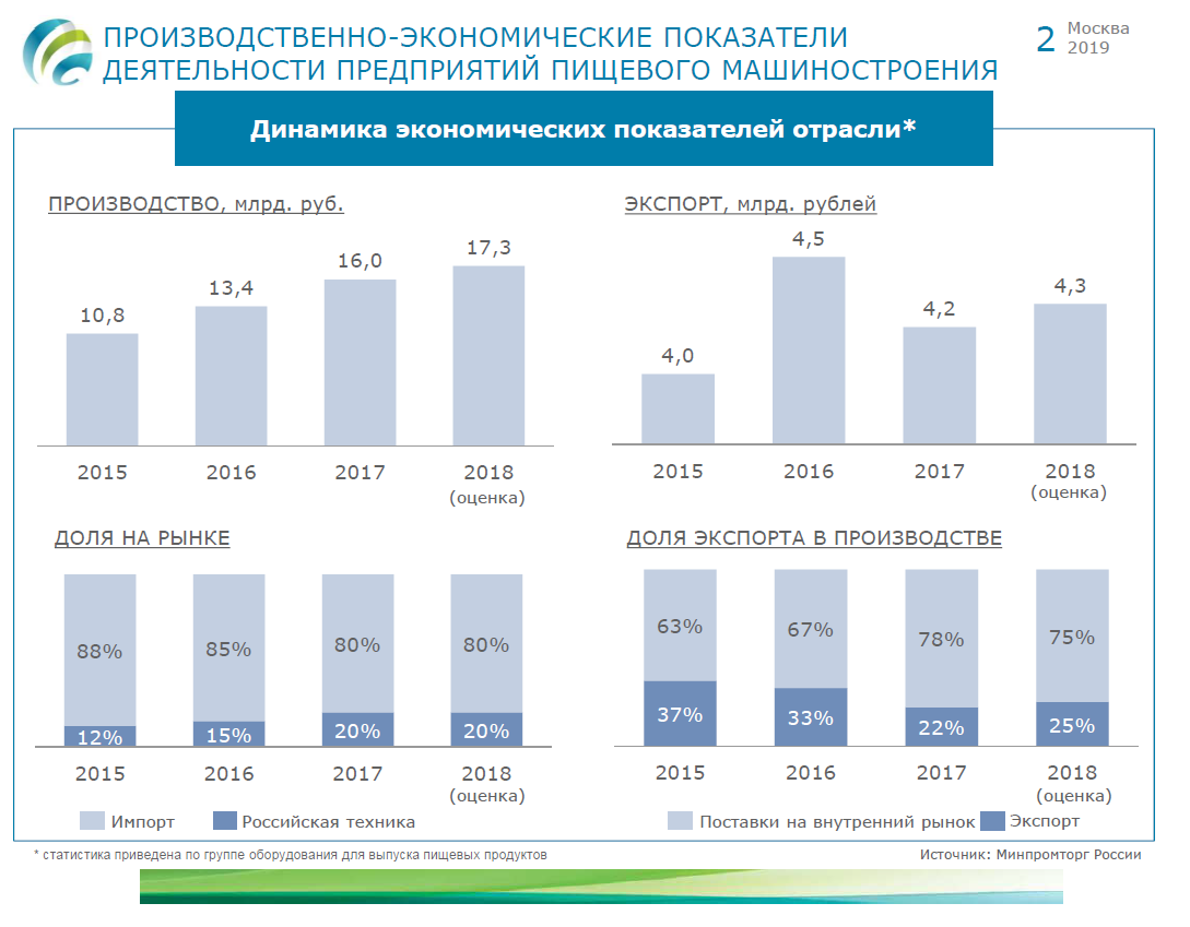 Производство 2019. Машиностроение России статистика. Производство машиностроения в России статистика. Доля машиностроения в России. Показатели динамики производства.