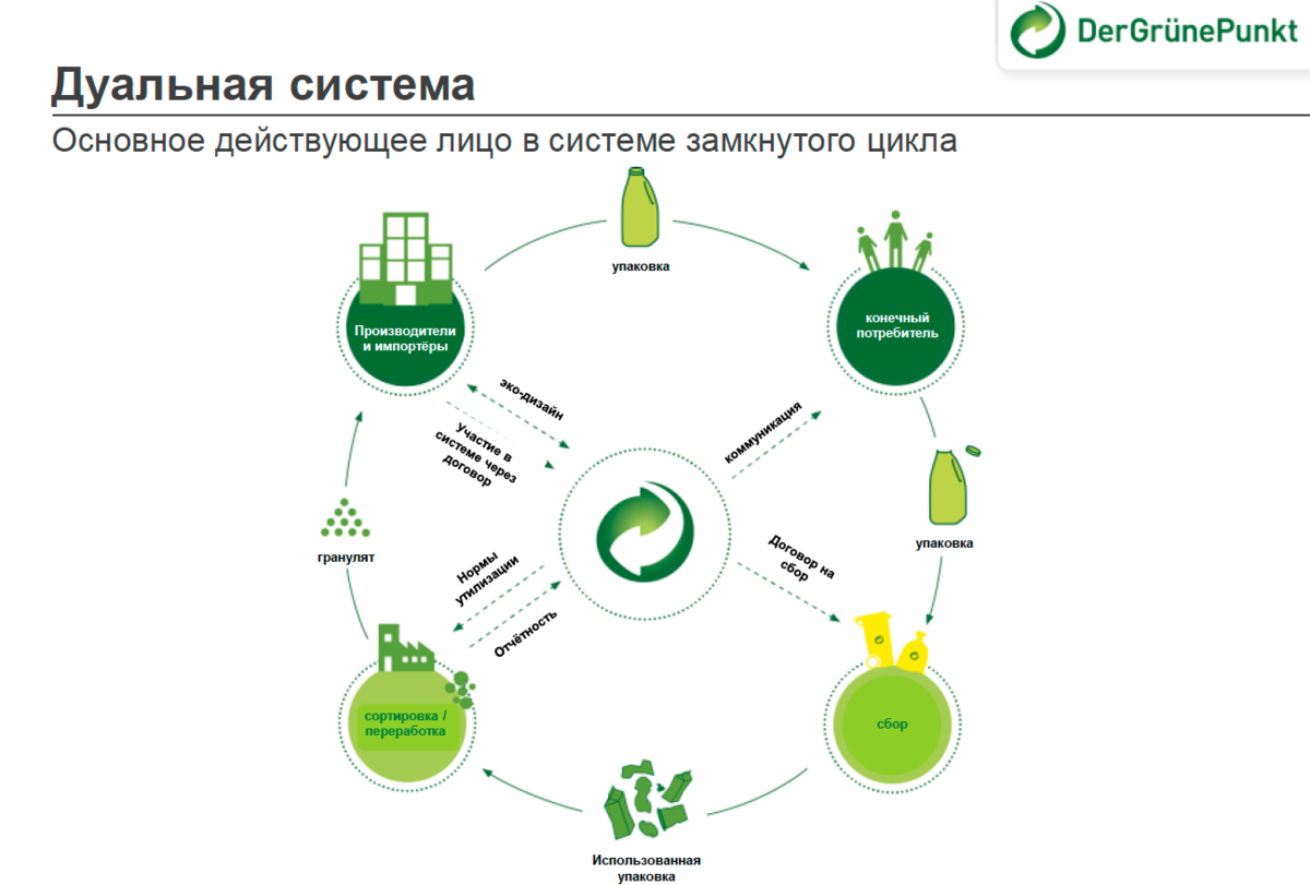 Дея система. «Дуальная система» переработки отходов в Германии. Расширенная ответственность производителя.