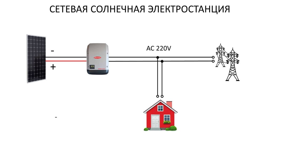 Схема солнечной электростанции. Схема подключения сетевой солнечной электростанции. Гибридная Солнечная электростанция схема. Схема сетевая Солнечная электростанция 25 МВТ. Схема гибридной ветро-солнечной электростанции.