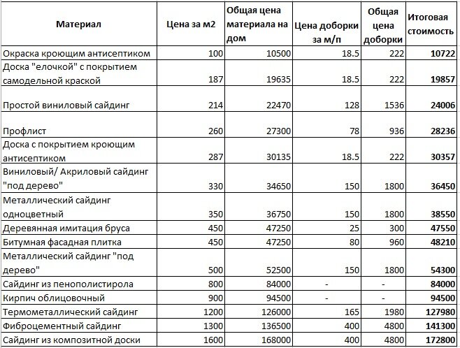 Сколько стоит работа сайдинг