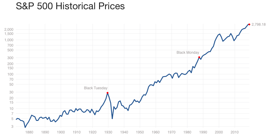 Исторический график S&P 500