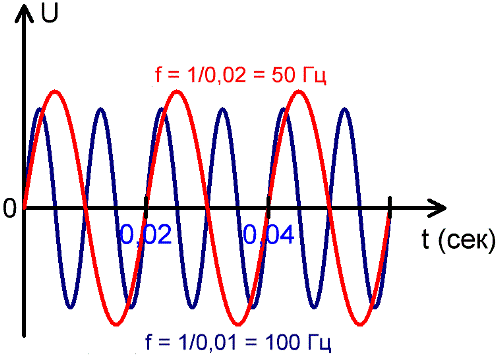 Данные графики неточно отображают суть происходящих вещей, но для визуальной оценки вполне годятся
