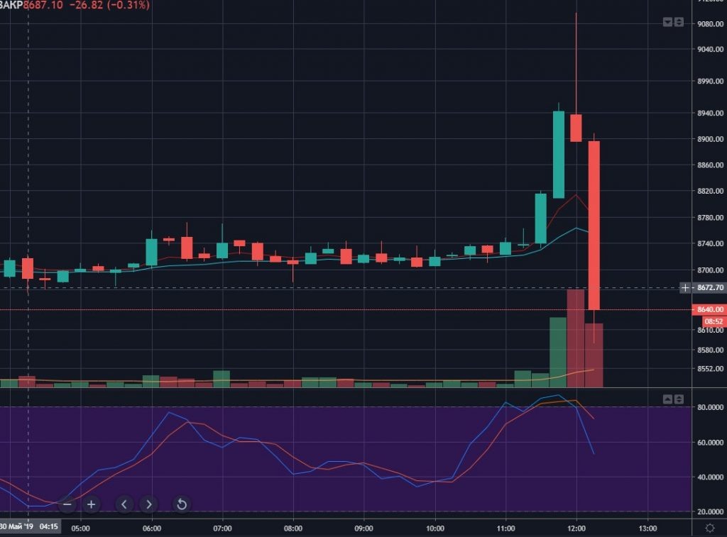 Часовой график usd/btc наглядно показывающий импульсный рост и последующую коррекцию