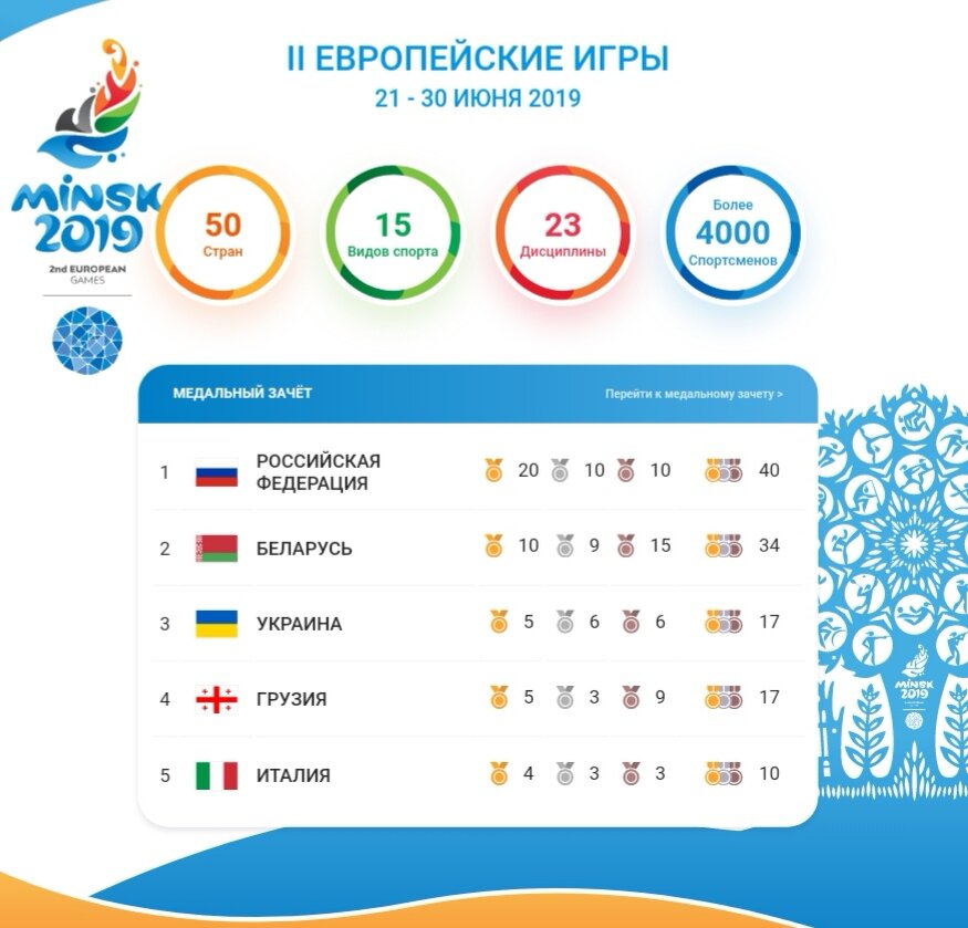 Медальный зачёт на утро 24 июня