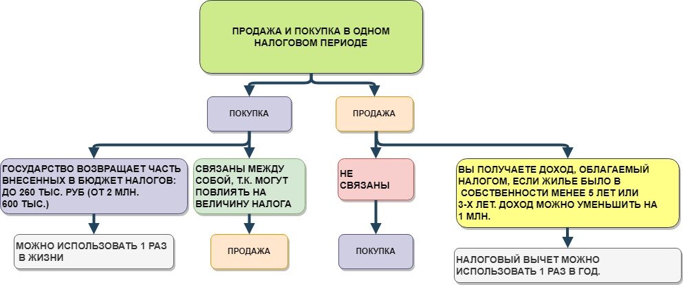 Ставка налога