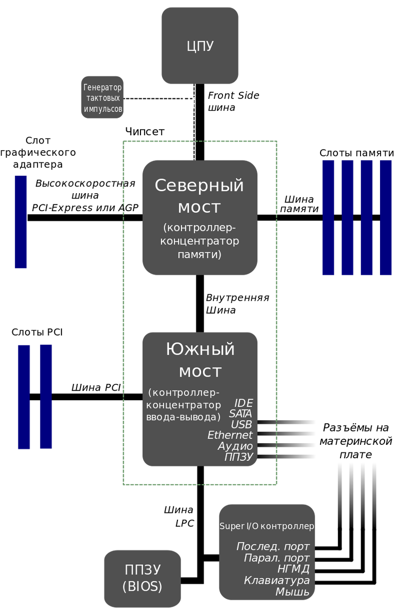 Схематическое расположение мостов на плате.