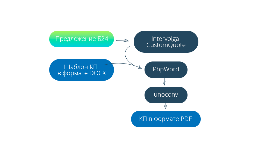 приемы обучения рассказыванию зависят от. предложение находится в прямой зависимости от. предложение это группа слов связанных между собой по смыслу. предложение находится в обратной зависимости от. б предложение.
